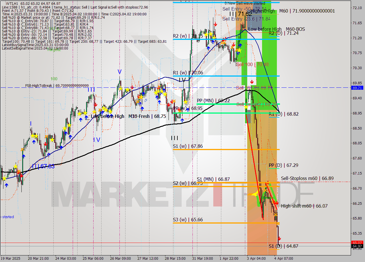 WTI MTF analysis at 2025.04.04 11:00