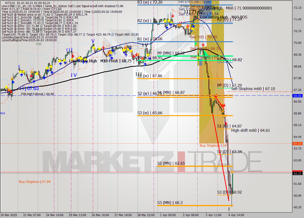 WTI MTF analysis at 2025.04.04 18:12