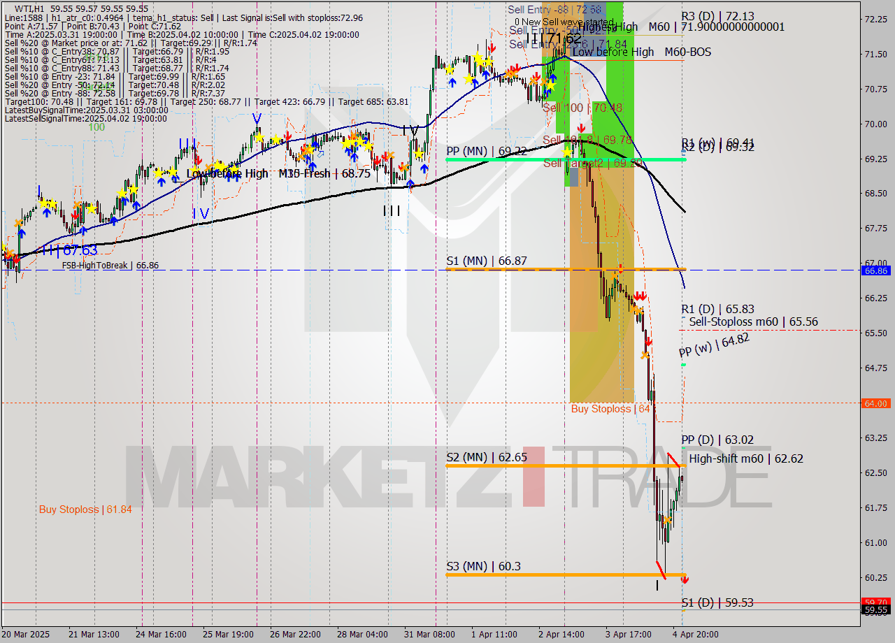 WTI MTF analysis at 2025.04.07 03:00