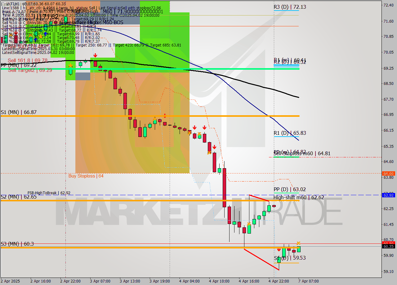 WTI MTF analysis at 2025.04.07 07:00