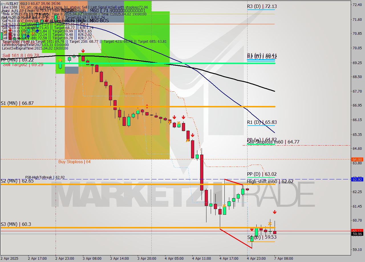 WTI MTF analysis at 2025.04.07 08:49