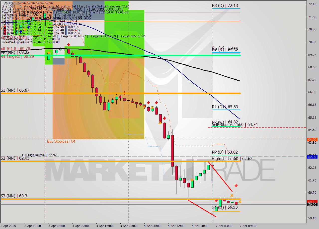 WTI MTF analysis at 2025.04.07 09:00