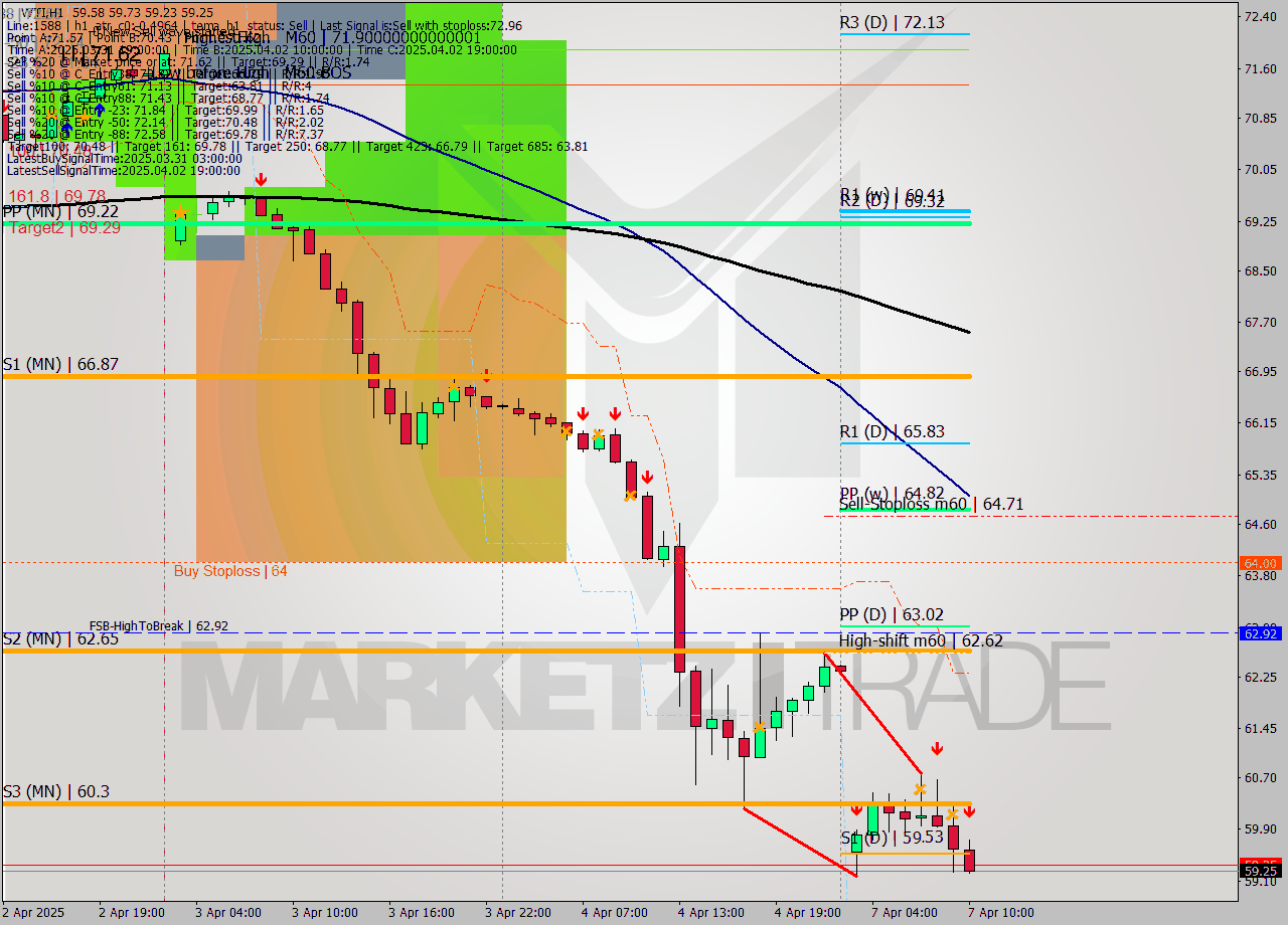 WTI MTF analysis at 2025.04.07 10:08