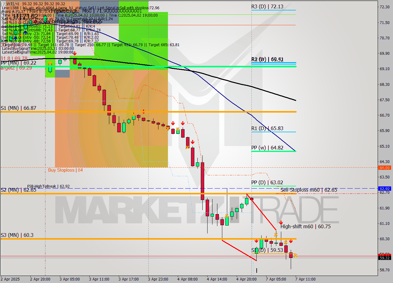WTI MTF analysis at 2025.04.07 11:00
