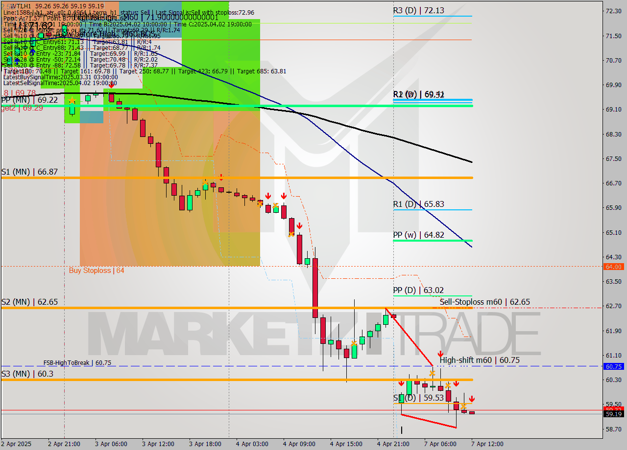 WTI MTF analysis at 2025.04.07 12:00