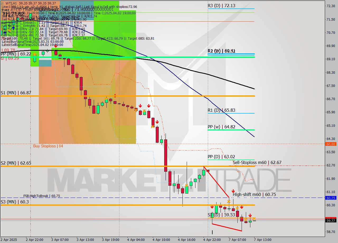 WTI MTF analysis at 2025.04.07 13:00