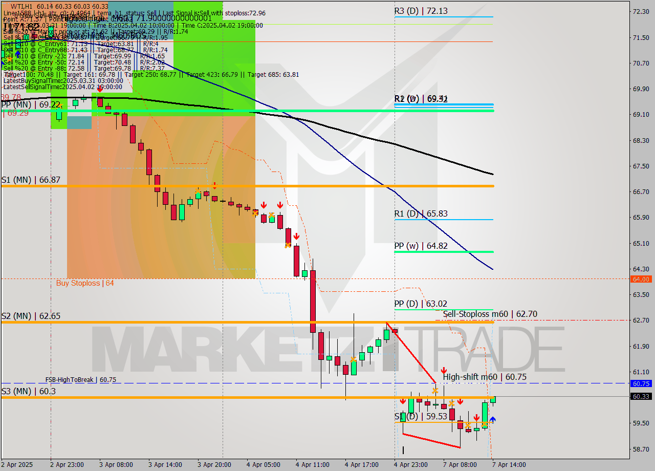WTI MTF analysis at 2025.04.07 14:02