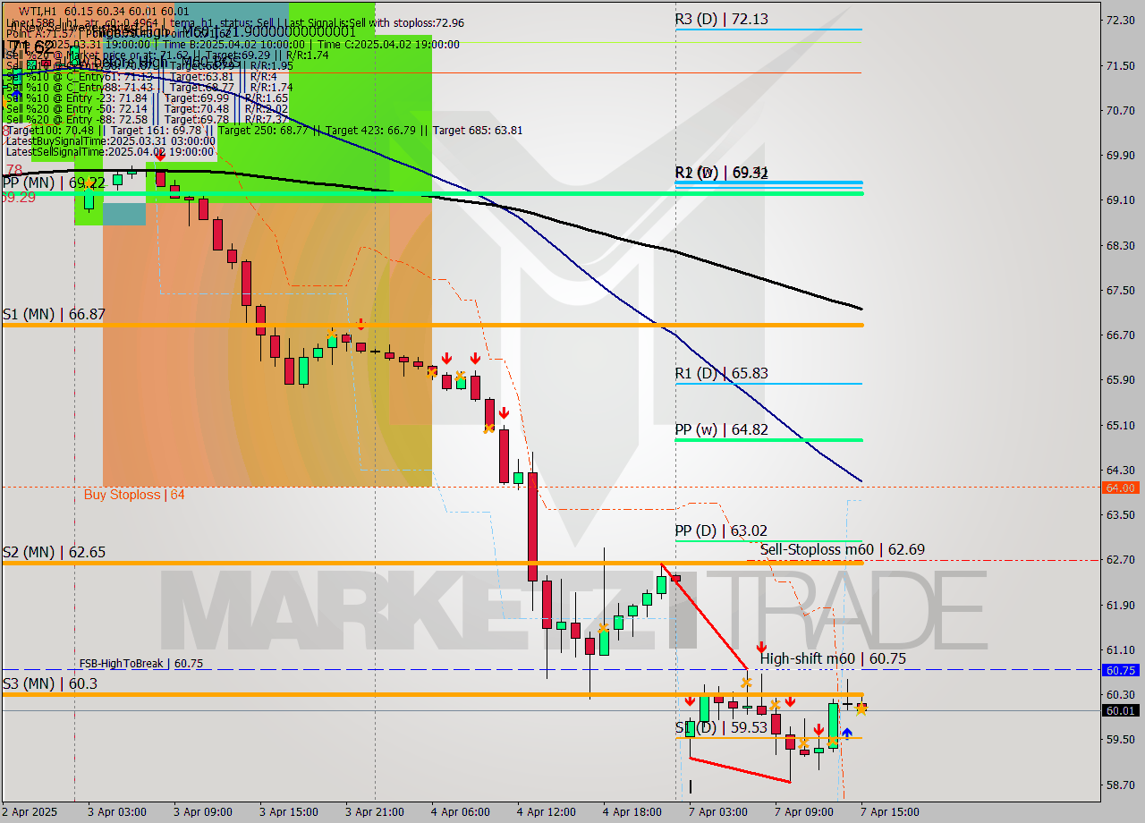 WTI MTF analysis at 2025.04.07 15:10