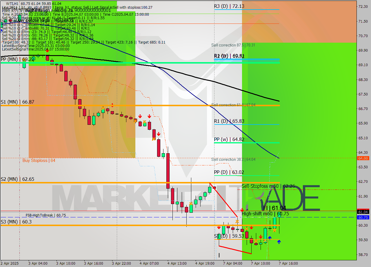 WTI MTF analysis at 2025.04.07 16:59