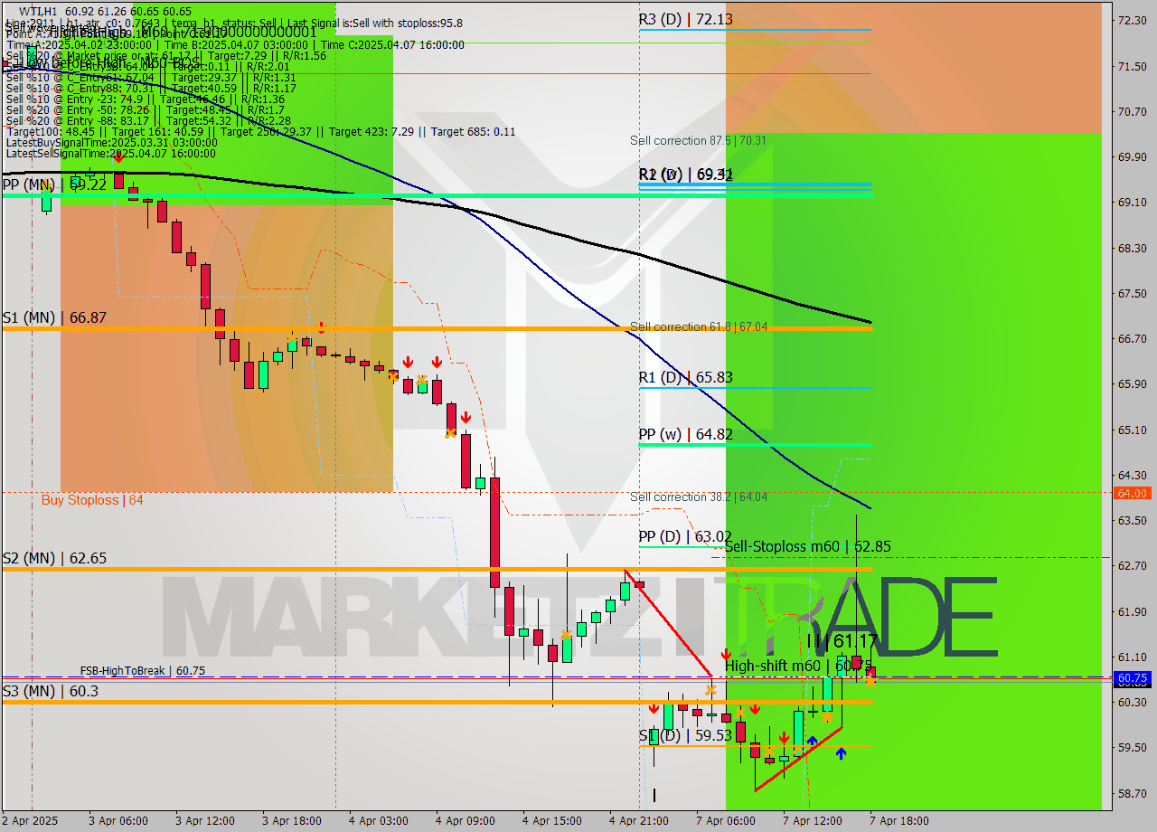 WTI MTF analysis at 2025.04.07 18:09