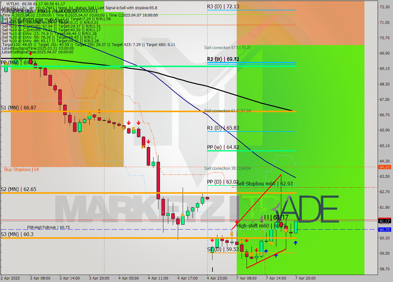 WTI MTF analysis at 2025.04.07 20:00