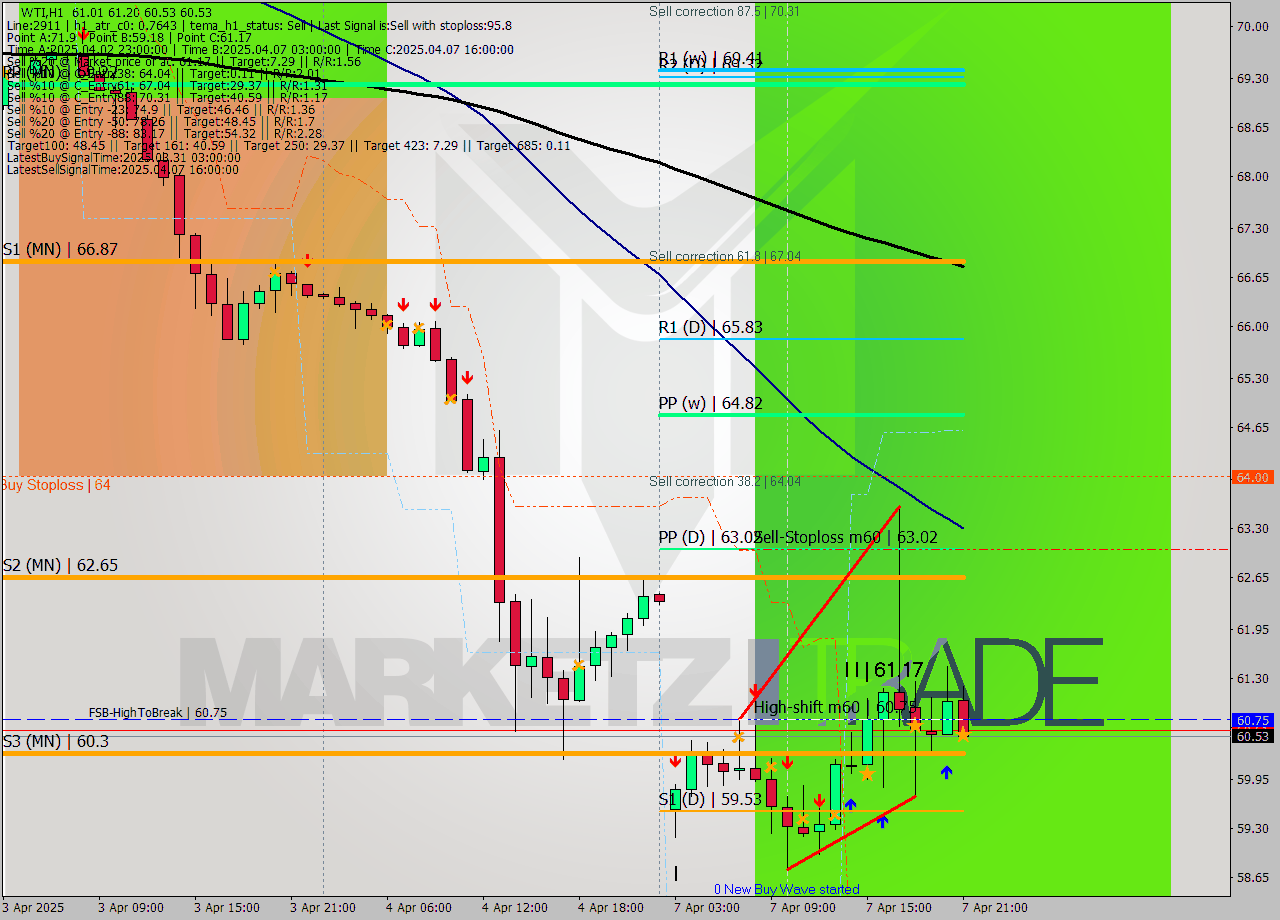 WTI MTF analysis at 2025.04.07 21:28