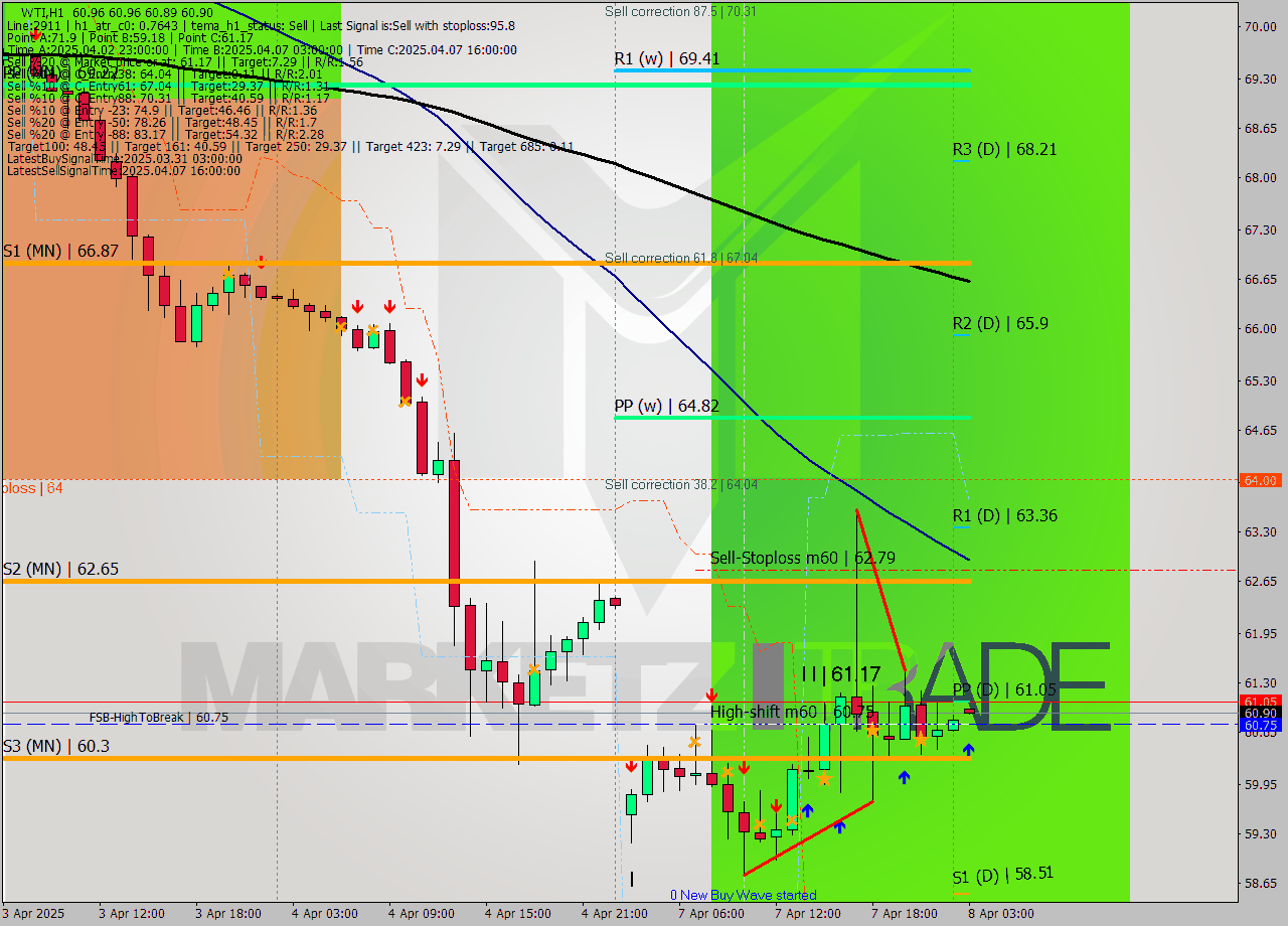 WTI MTF analysis at 2025.04.08 03:00