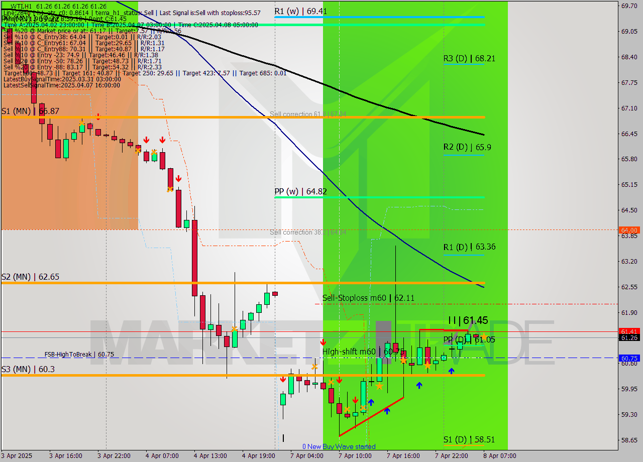 WTI MTF analysis at 2025.04.08 07:00