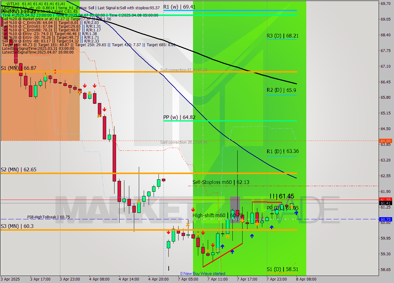 WTI MTF analysis at 2025.04.08 08:00