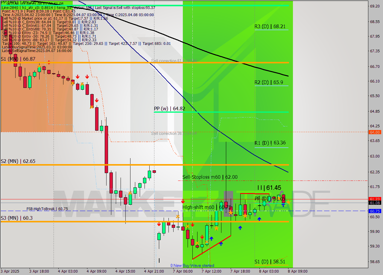 WTI MTF analysis at 2025.04.08 09:00