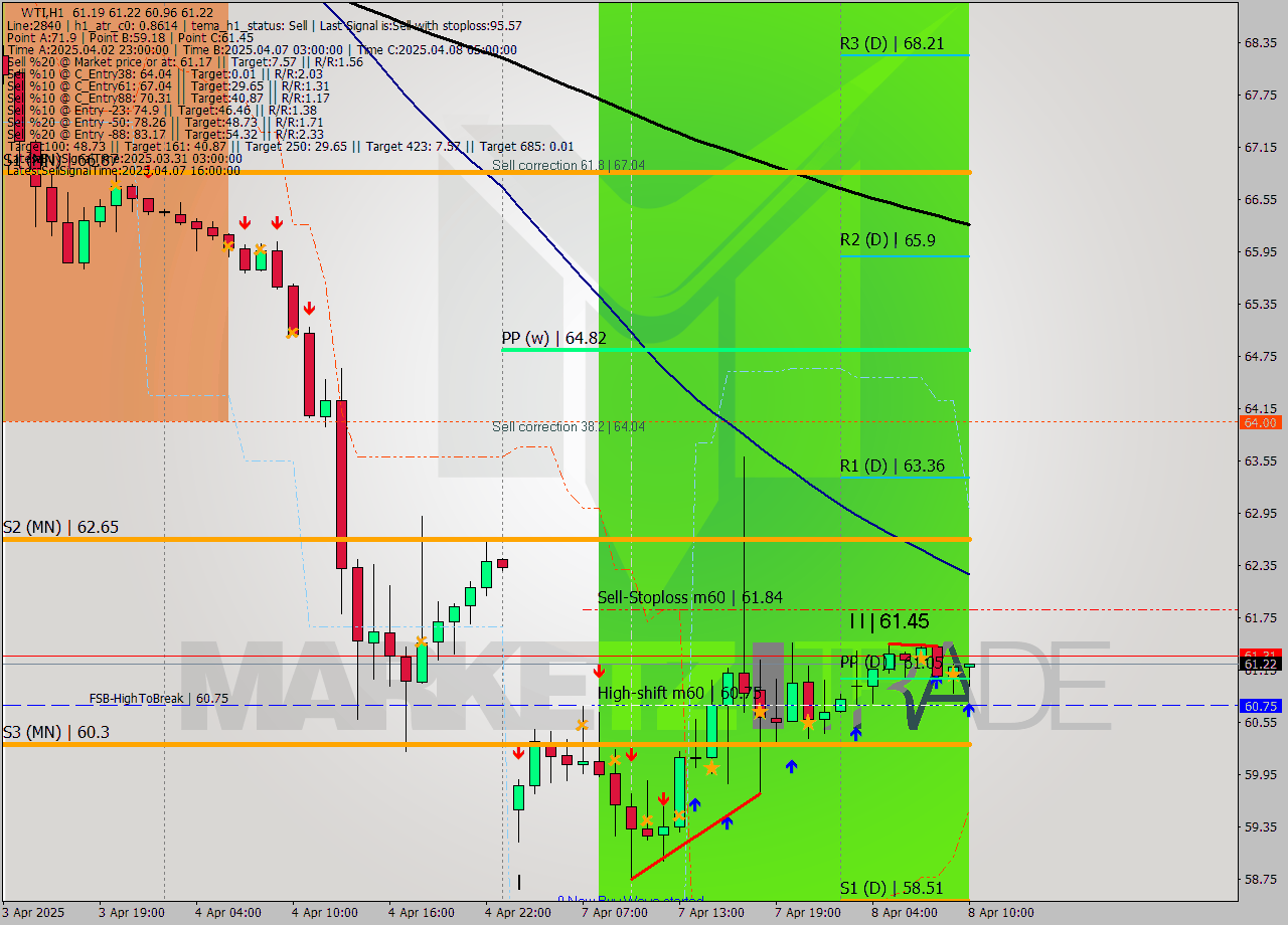 WTI MTF analysis at 2025.04.08 10:02