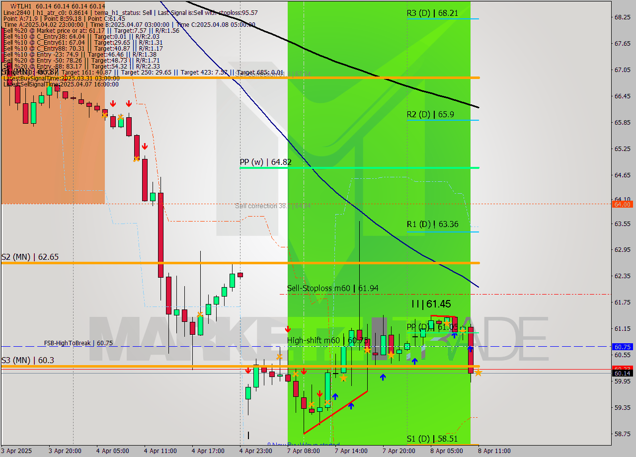 WTI MTF analysis at 2025.04.08 11:00