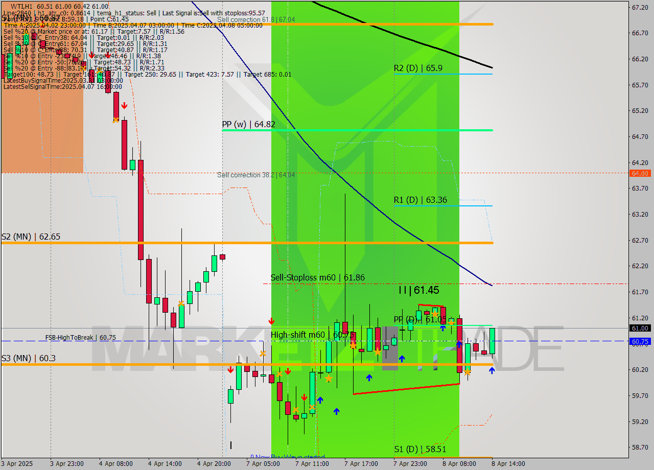 WTI MTF analysis at 2025.04.08 14:58