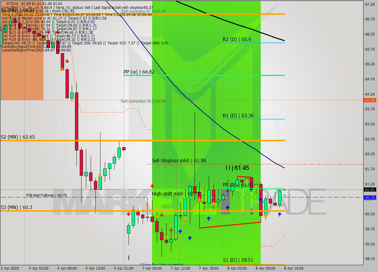 WTI MTF analysis at 2025.04.08 15:00