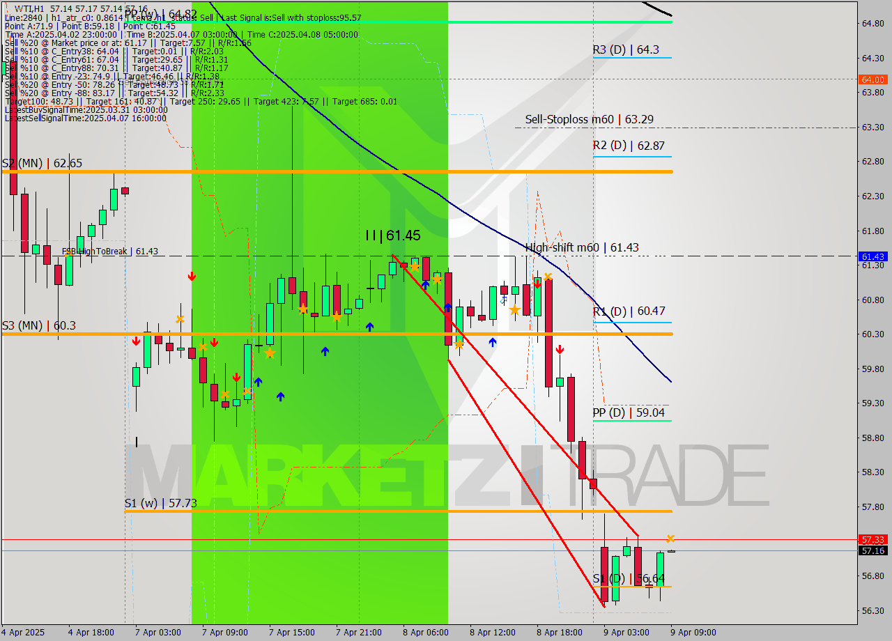 WTI MTF analysis at 2025.04.09 09:00