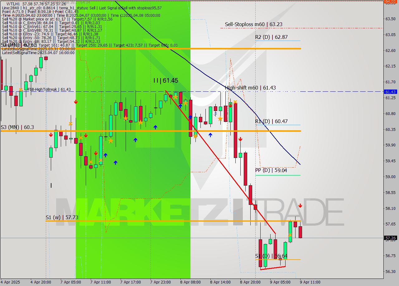 WTI MTF analysis at 2025.04.09 11:14