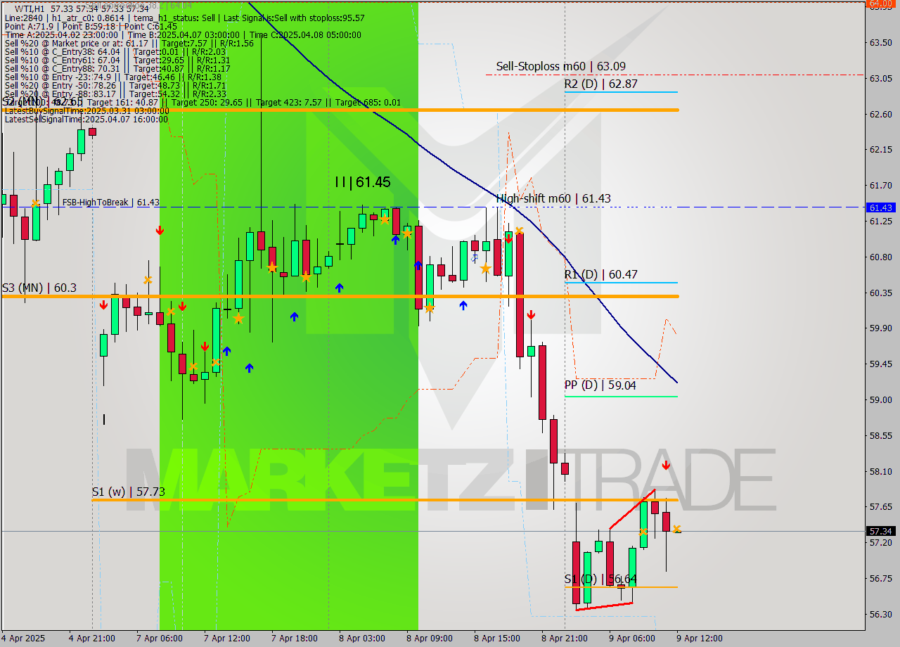 WTI MTF analysis at 2025.04.09 12:00