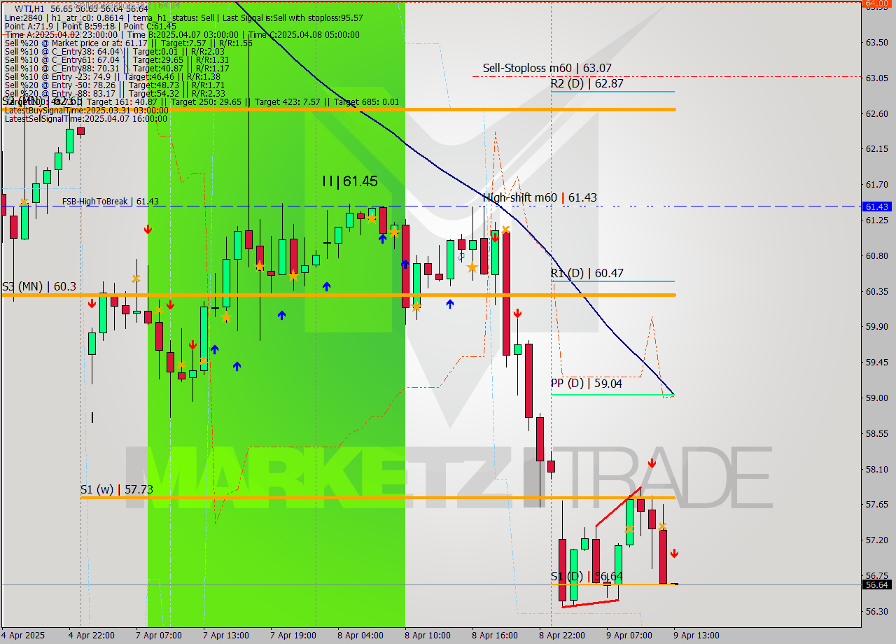 WTI MTF analysis at 2025.04.09 13:00