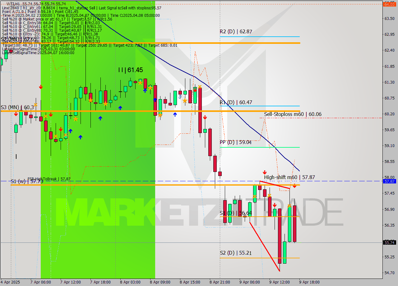 WTI MTF analysis at 2025.04.09 18:00