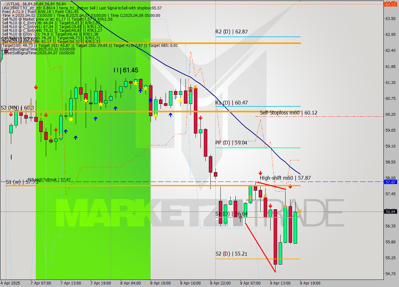 WTI MTF analysis at 2025.04.09 19:00