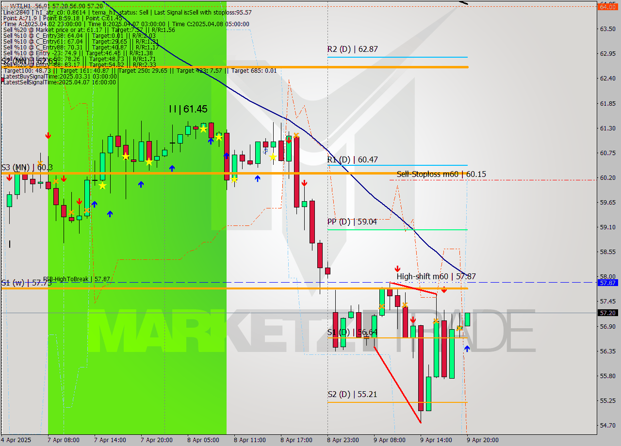 WTI MTF analysis at 2025.04.09 20:02