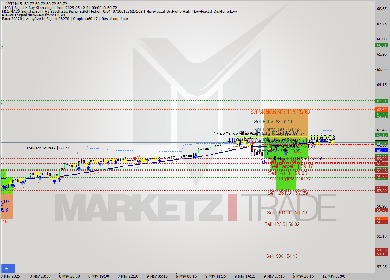 WTI M15 Analysis WTI M15 Signal