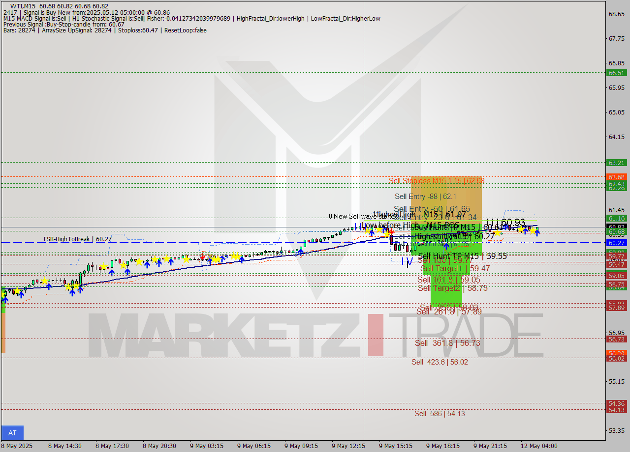 WTI M15 Analysis WTI M15 Signal