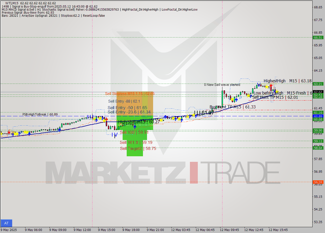 WTI M15 Analysis WTI M15 Signal
