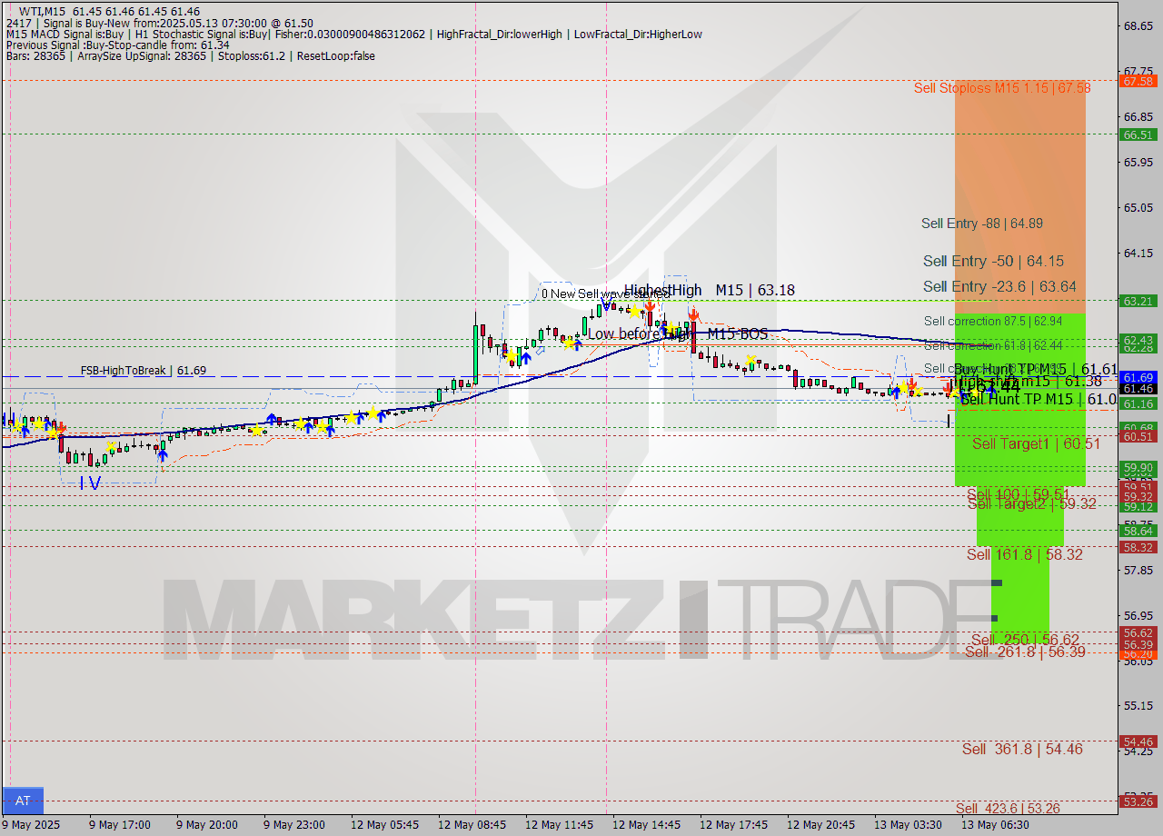 WTI M15 Signal