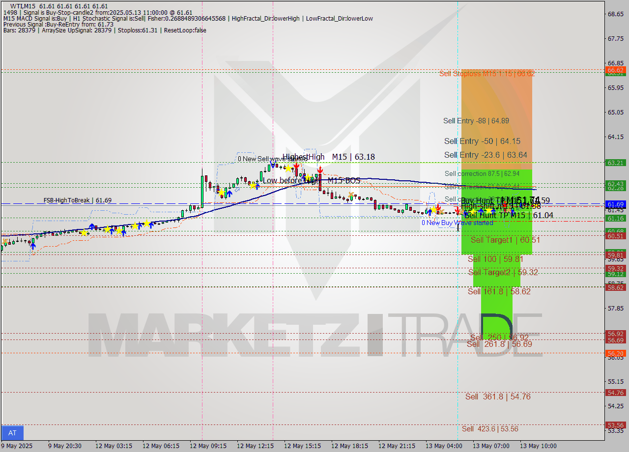 WTI M15 Analysis WTI M15 Signal