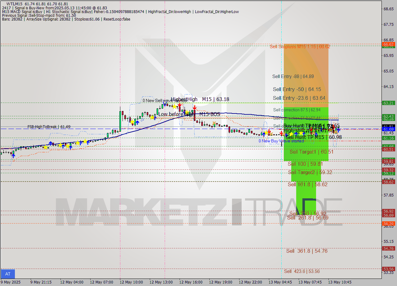 WTI M15 Analysis WTI M15 Signal