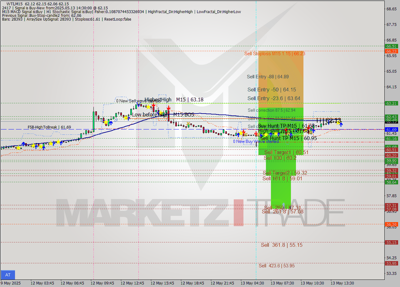 WTI M15 Signal