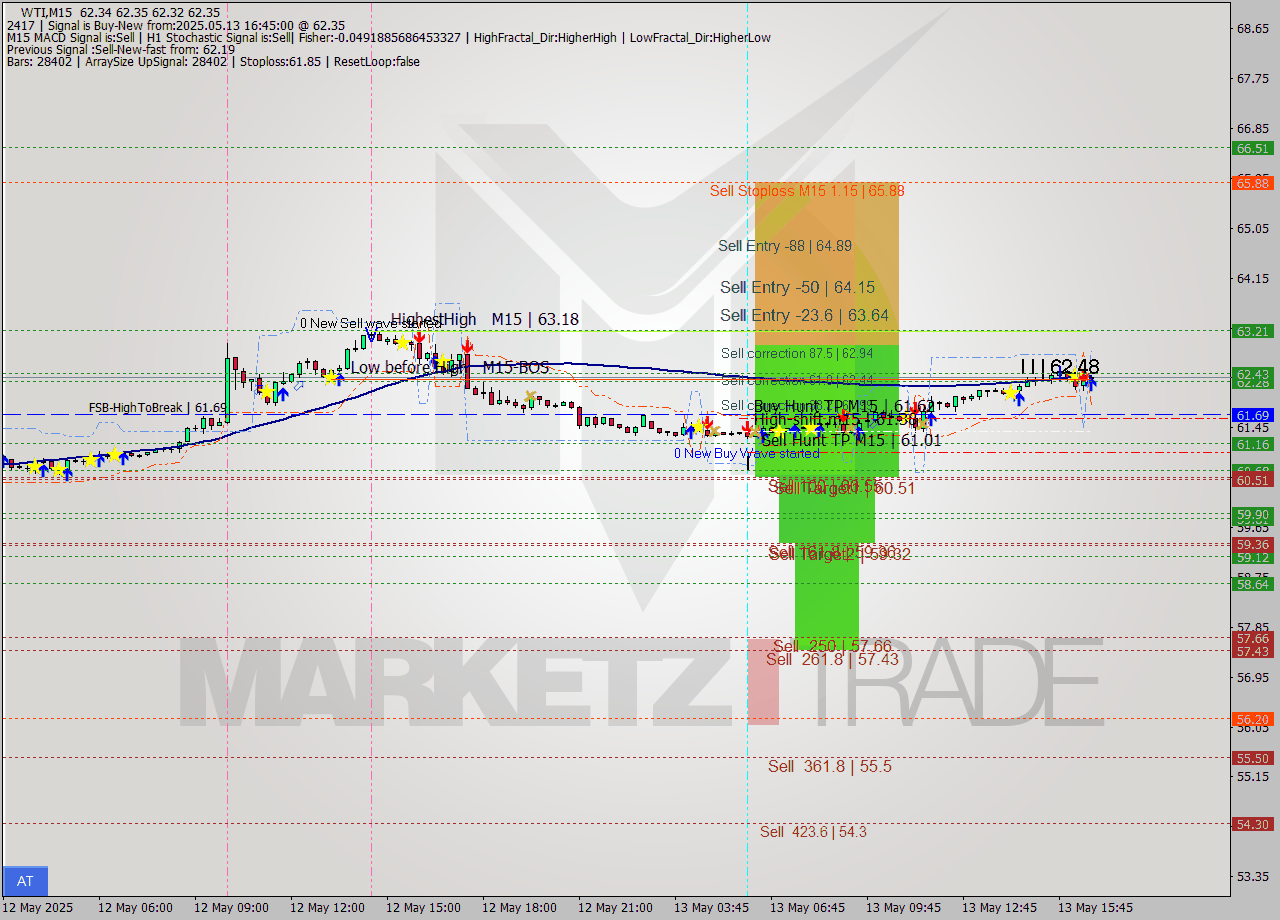 WTI M15 Signal