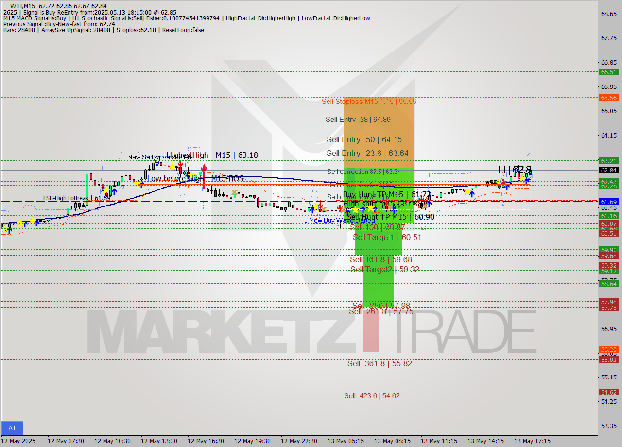 WTI M15 Signal