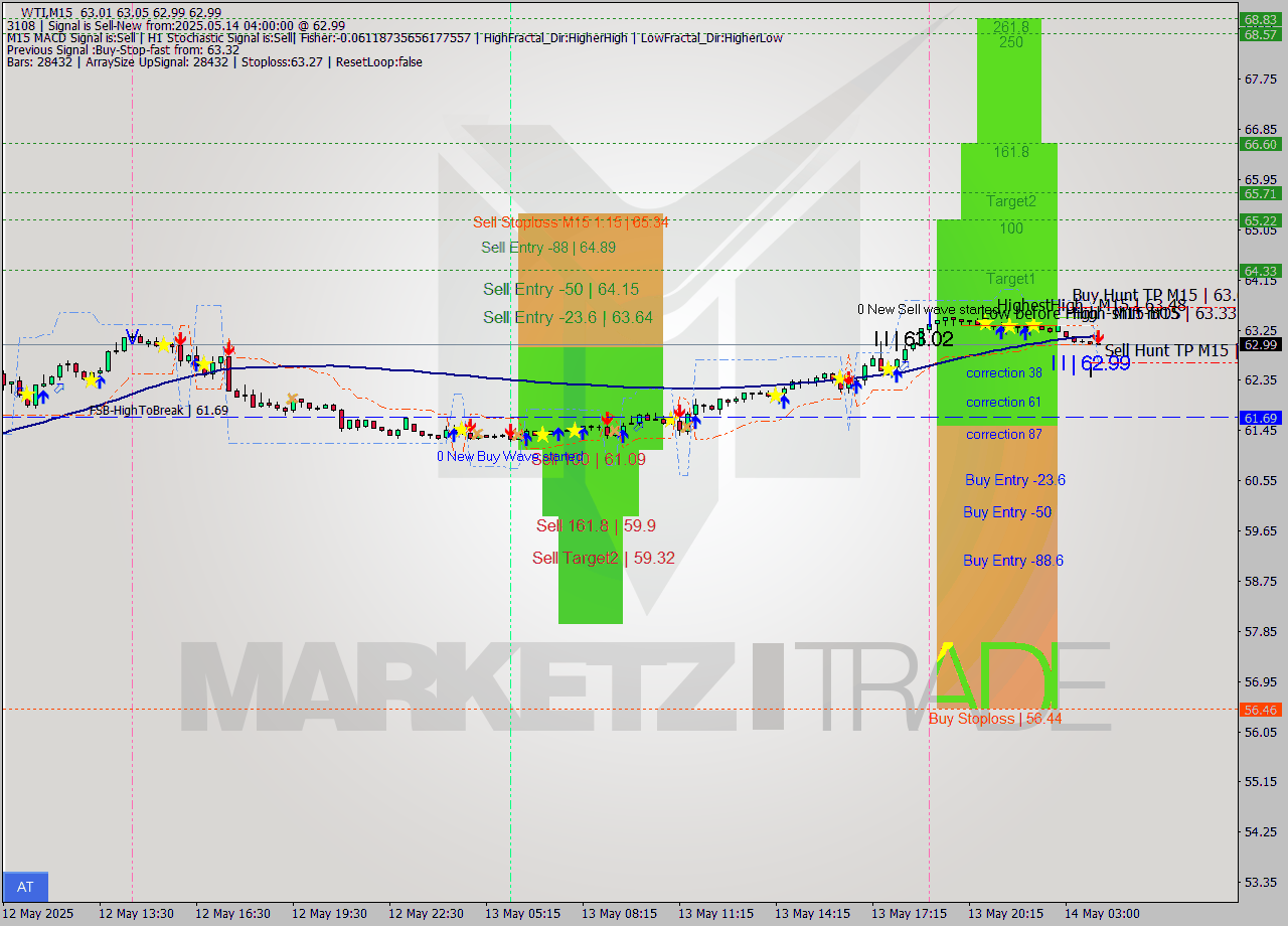 WTI M15 Signal