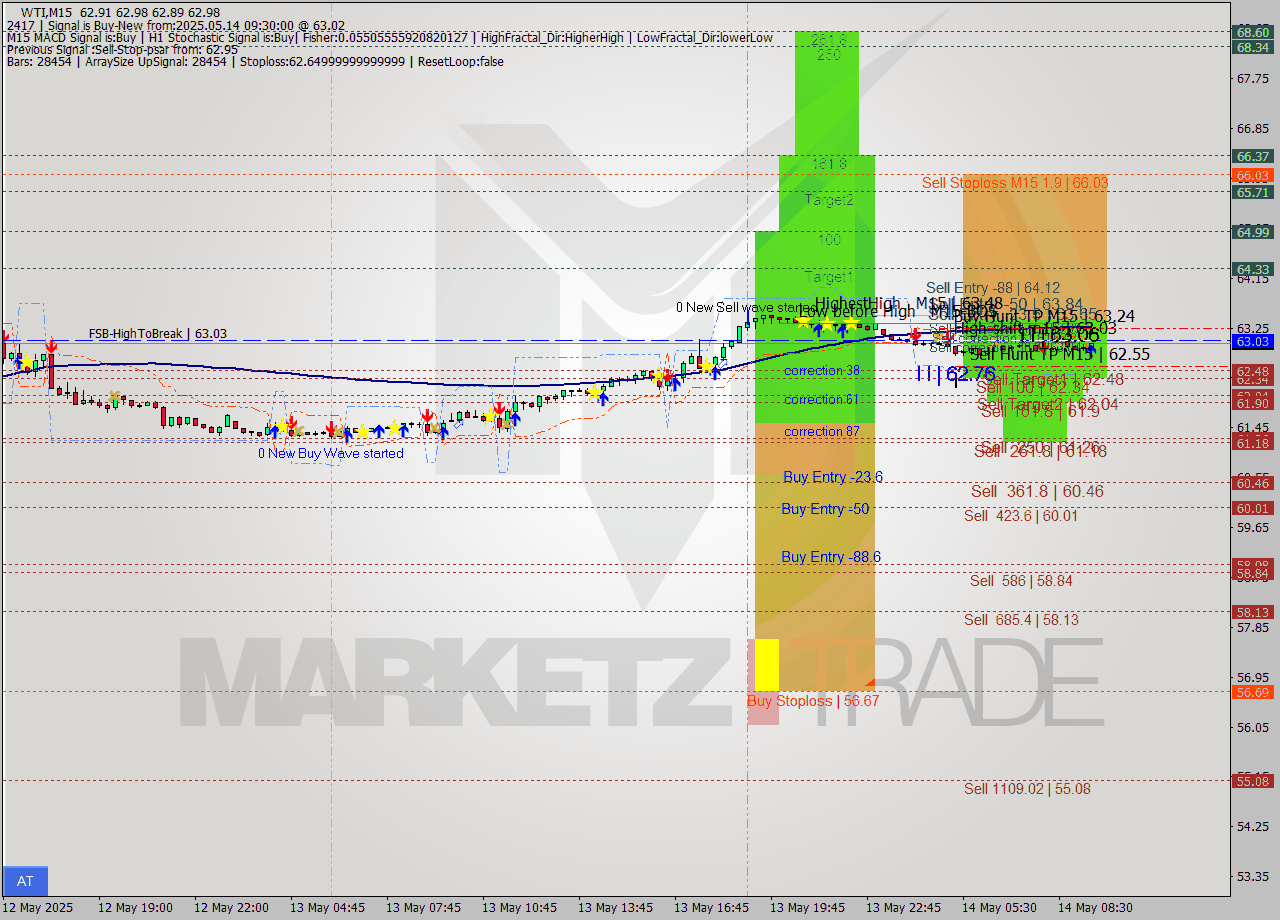 WTI M15 Analysis WTI M15 Signal