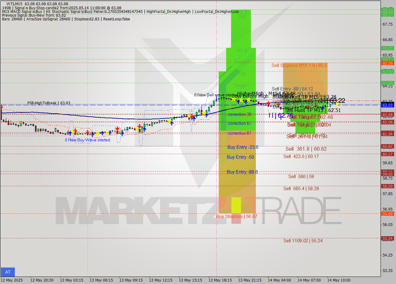 WTI M15 Analysis WTI M15 Signal