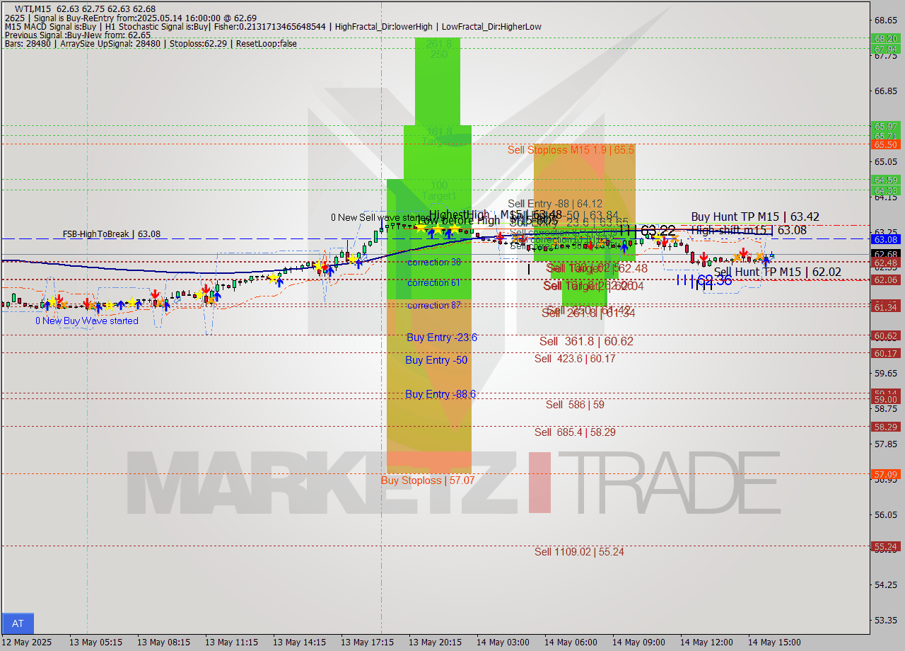 WTI M15 Analysis WTI M15 Signal