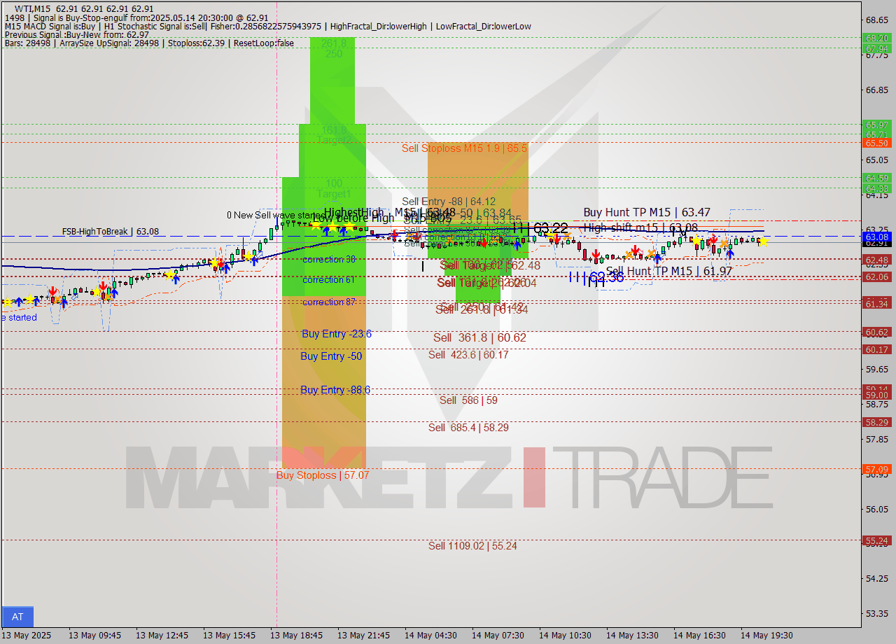 WTI M15 Analysis WTI M15 Signal