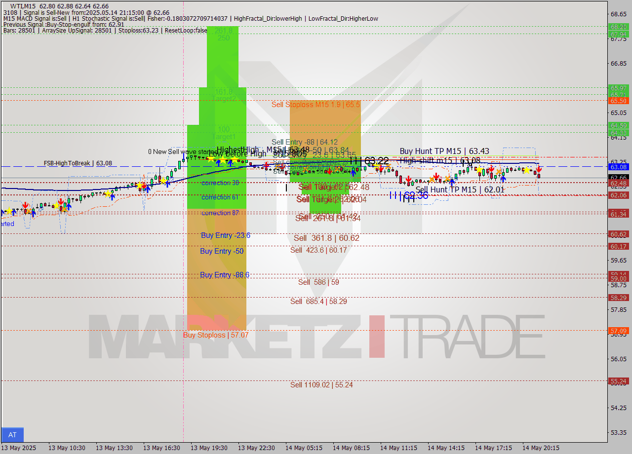 WTI M15 Analysis WTI M15 Signal