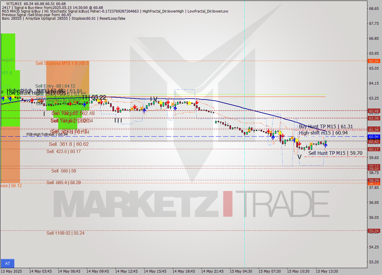 WTI M15 Analysis WTI M15 Signal
