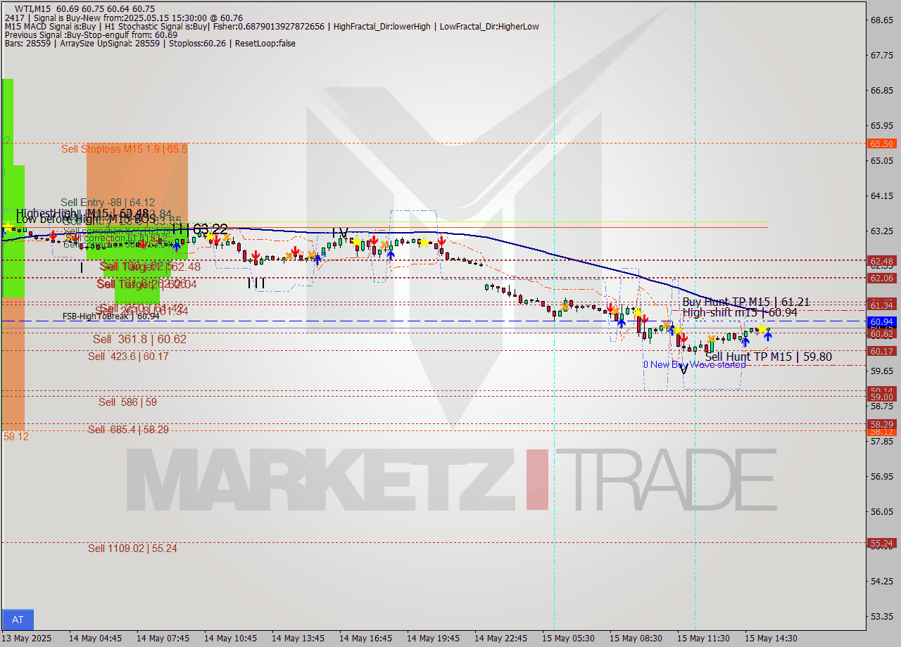 WTI M15 Analysis WTI M15 Signal