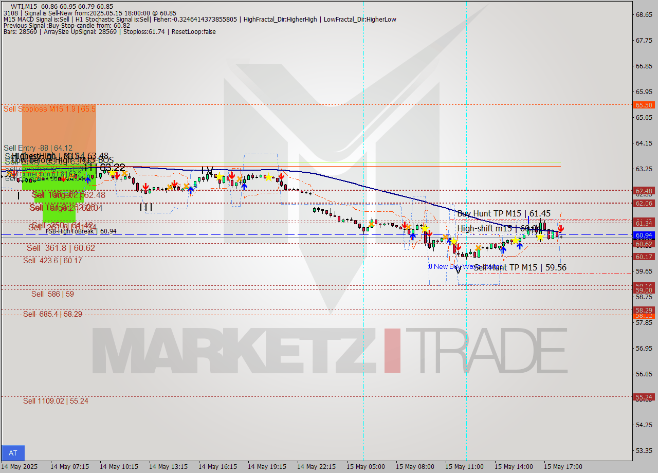 WTI M15 Analysis WTI M15 Signal