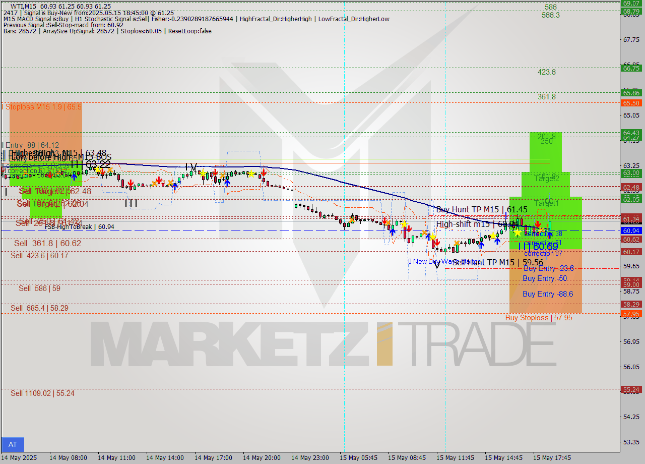 WTI M15 Analysis WTI M15 Signal
